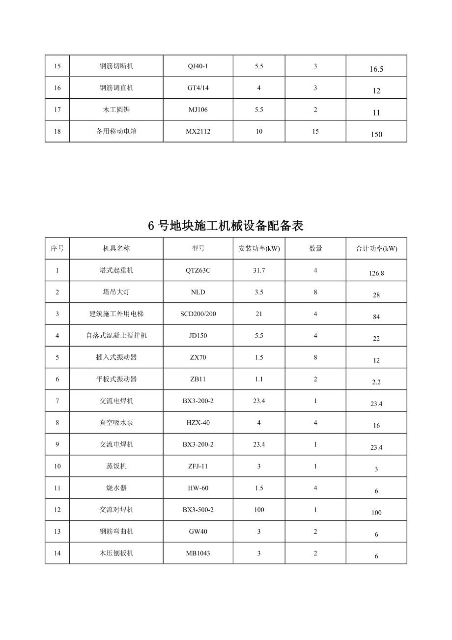 安徽某安置小区高层框剪结构住宅楼临时用电施工专项方案.doc_第3页