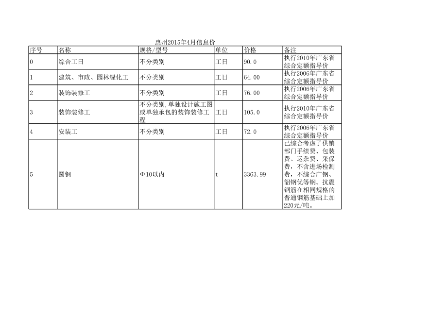 惠州年4月建设工程材料信息价.xls_第1页