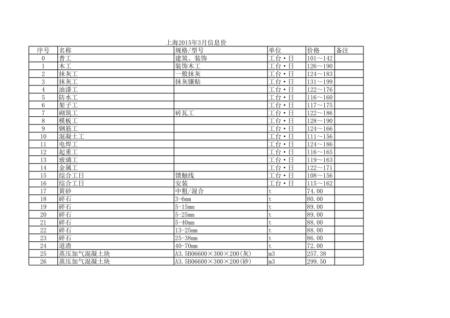 上海年3月建设工程材料信息价.xls_第1页