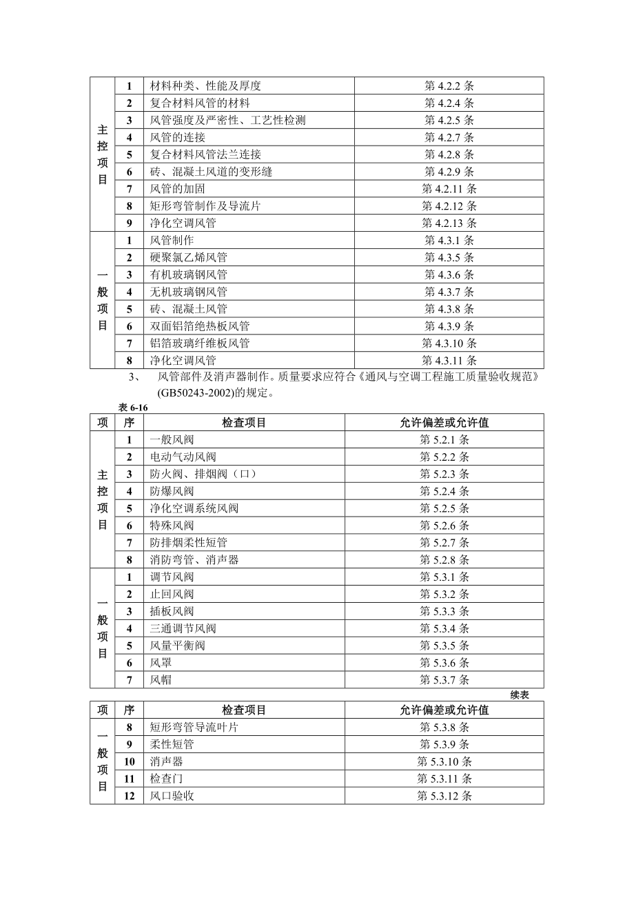 加工厂项目通风工程风管制作技术交底.doc_第2页