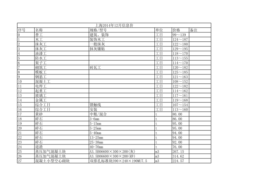上海年12月建设工程材料信息价.xls_第1页