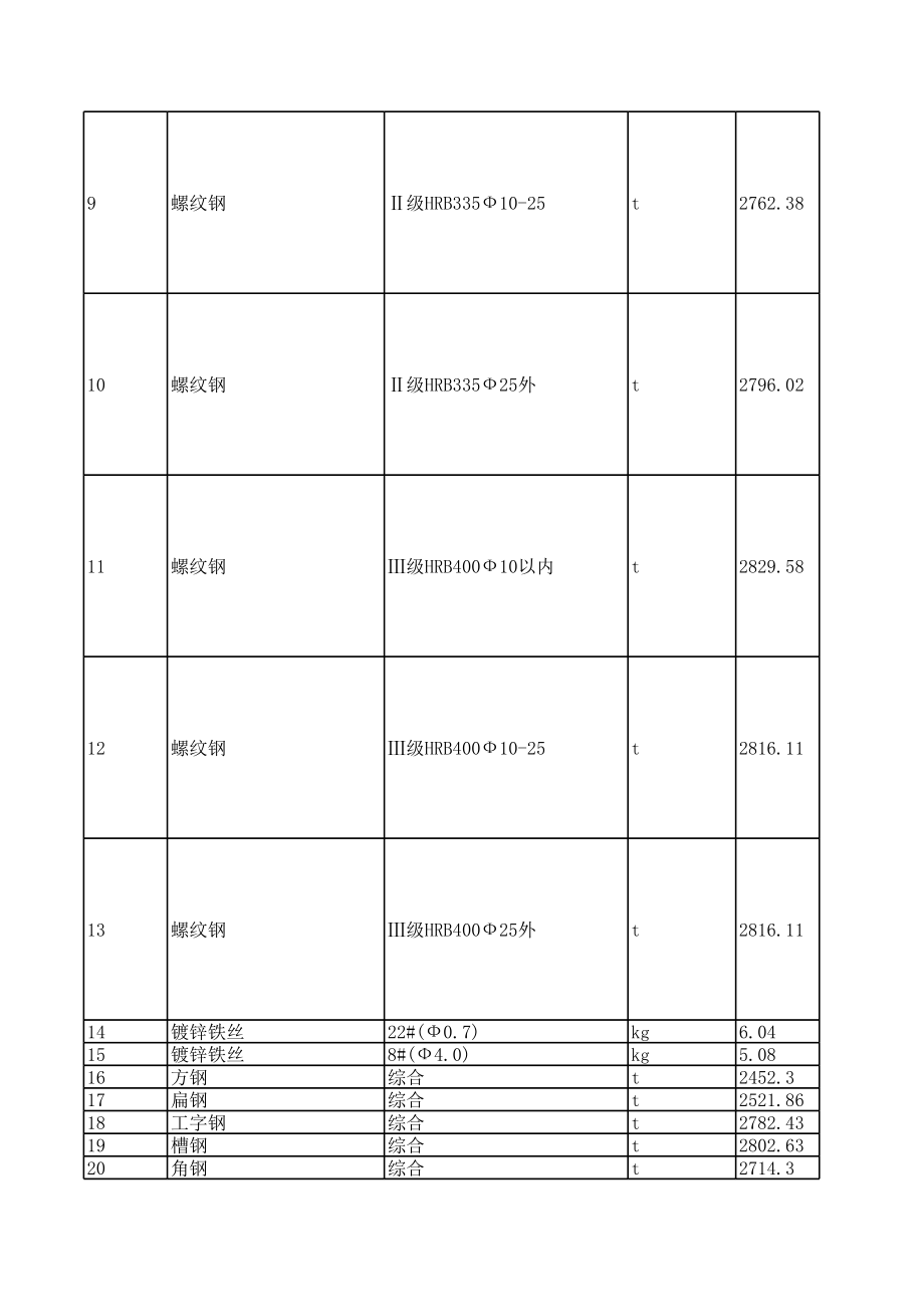 惠州年12月建设工程材料信息价.xls_第2页