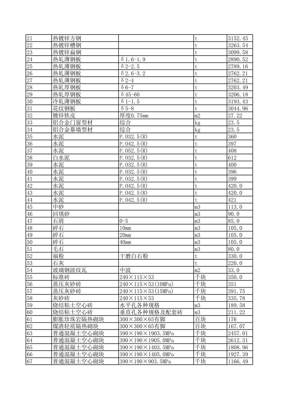 惠州年12月建设工程材料信息价.xls_第3页