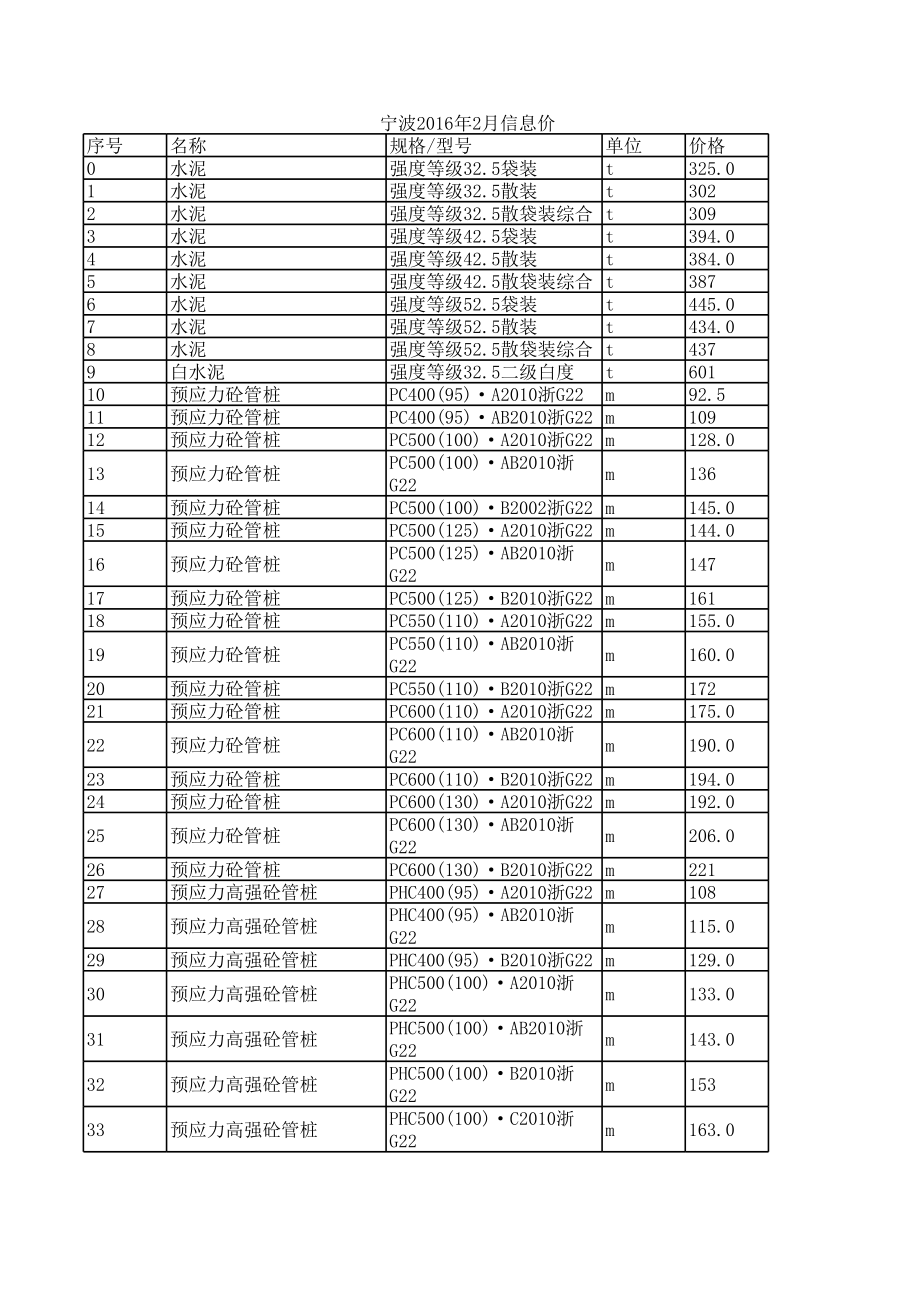 宁波年2月建设工程材料信息价.xls_第1页