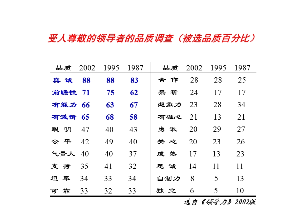 第三讲如何用人留人.ppt_第3页