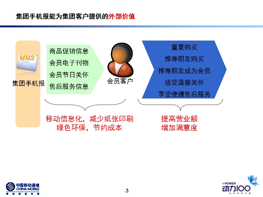 集团手机报产品介绍.ppt_第3页