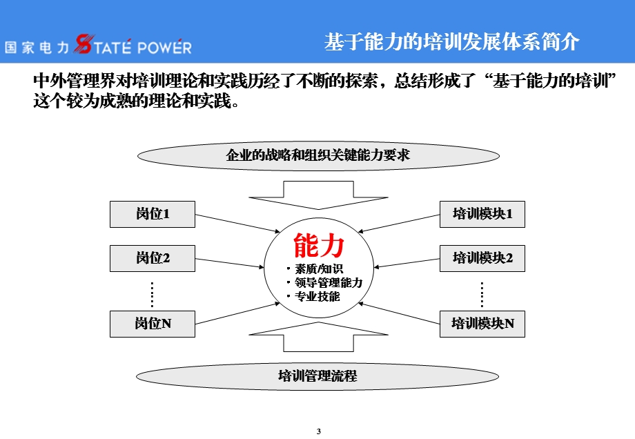 市区供电公司培训体系设计报告.ppt_第3页