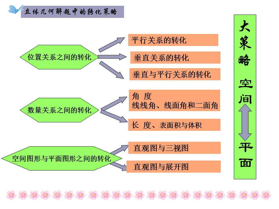 立体几何解题中的转化策略.ppt_第2页