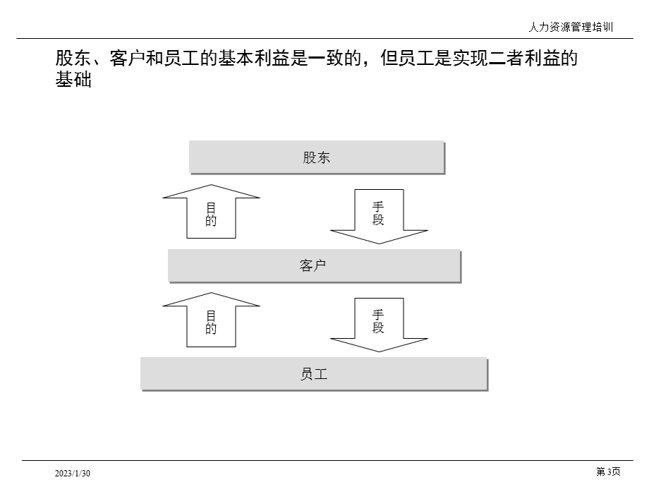 人力资源管理培训材料.ppt_第3页