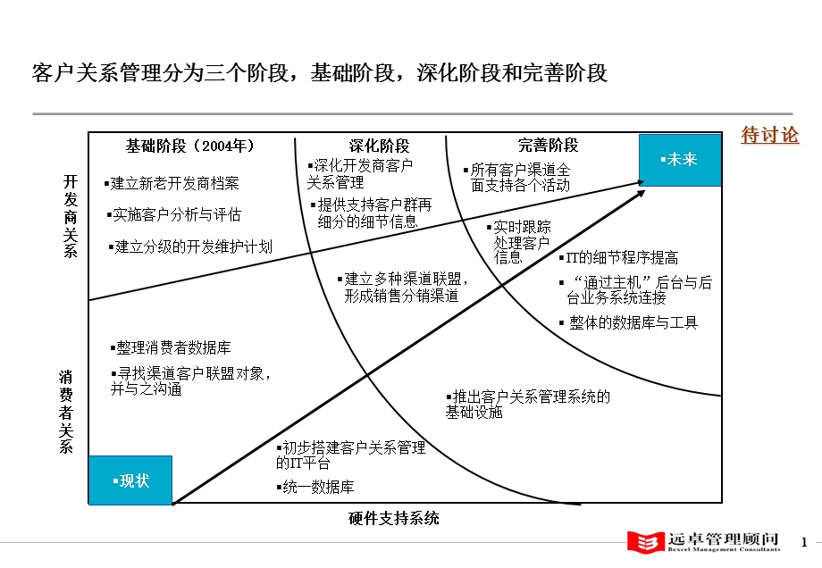 上海同策房产咨询公司客户管理系统、品牌管理和知识管理系统第一阶段行动计划1019.ppt_第2页