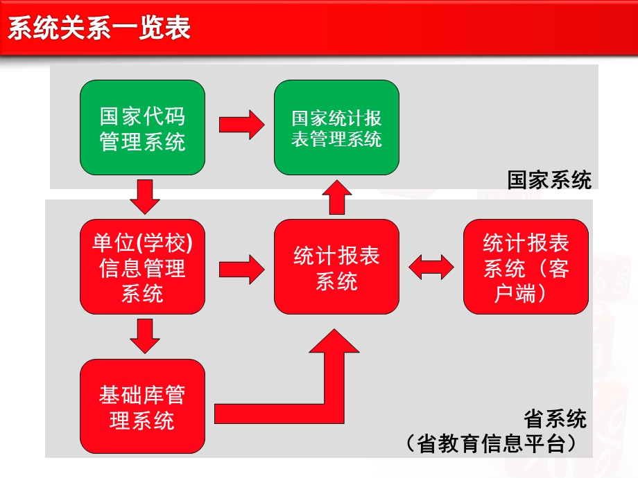 广东省教育统计业务培训会PPT.ppt_第3页