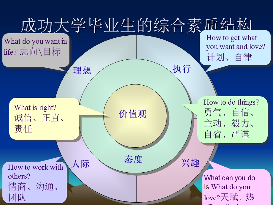 成功大学生的综合素质结构.ppt_第3页