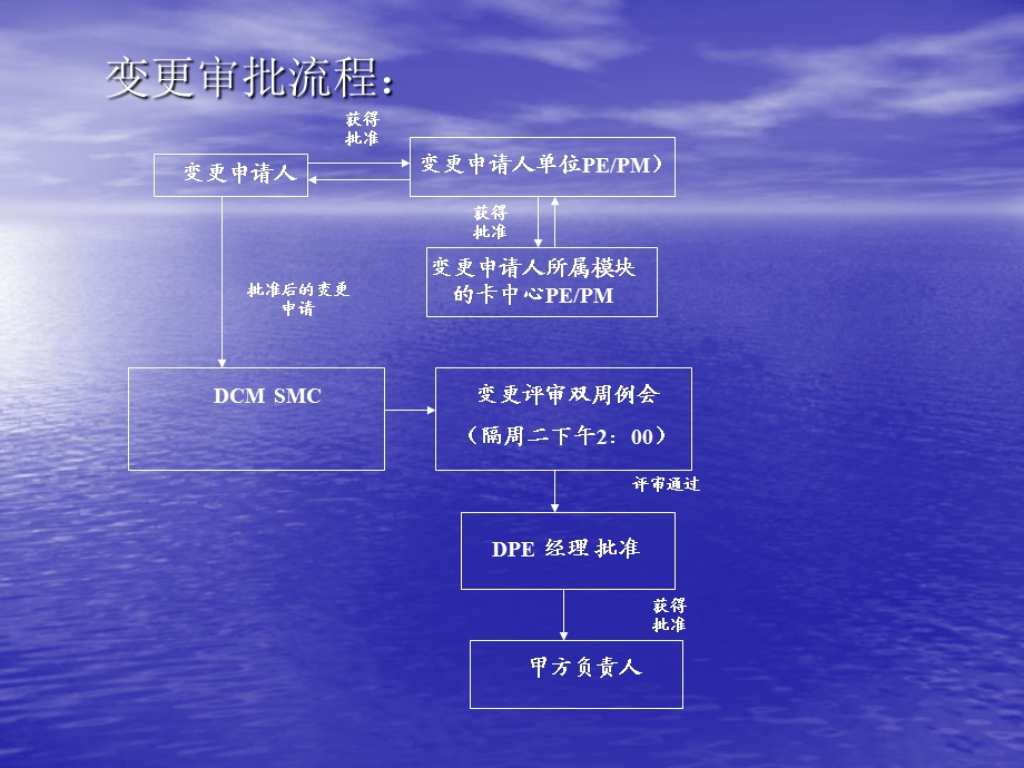 某银行银行卡中心变更管理说明.ppt_第3页