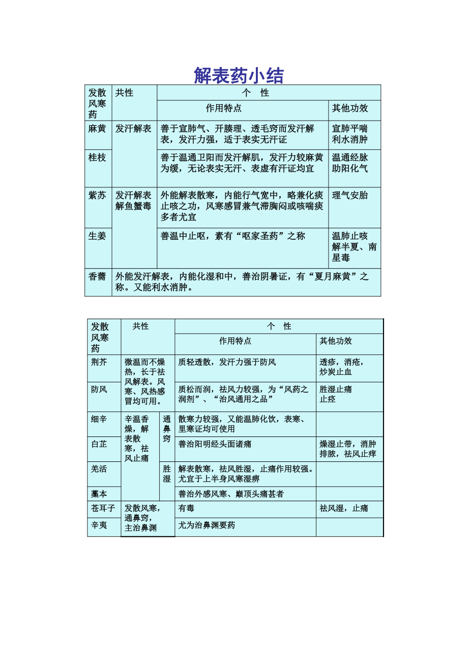 中药学总结.docx_第1页