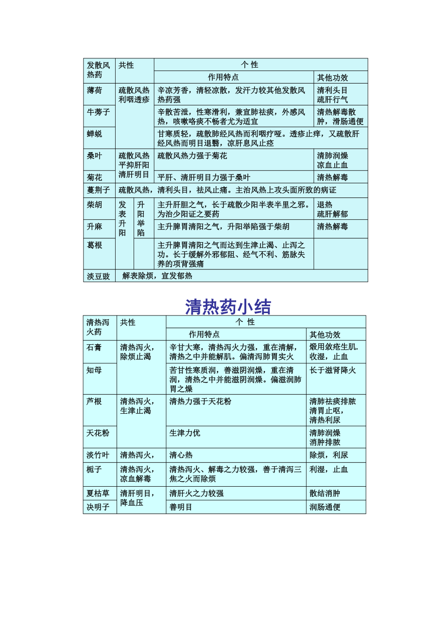 中药学总结.docx_第2页