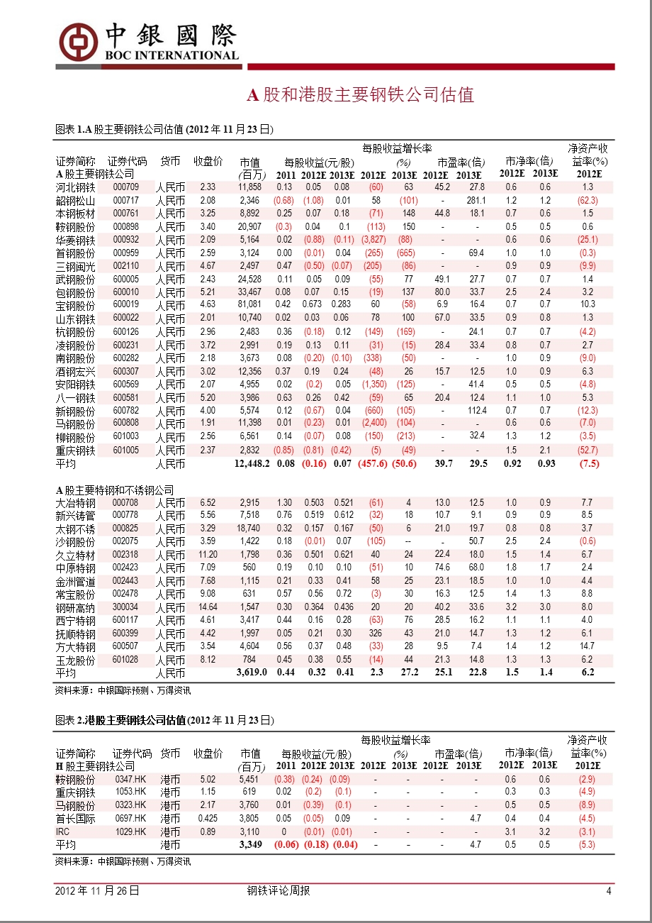 钢铁评论周报：钢价弱势愈加明显11月上旬产量环比恢复1126.ppt_第2页