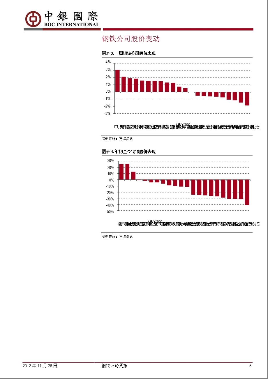 钢铁评论周报：钢价弱势愈加明显11月上旬产量环比恢复1126.ppt_第3页