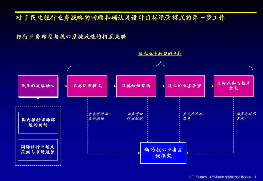 ATK 为某银行做的战略回顾之定义核心业务系统改造的转型规划.ppt_第2页