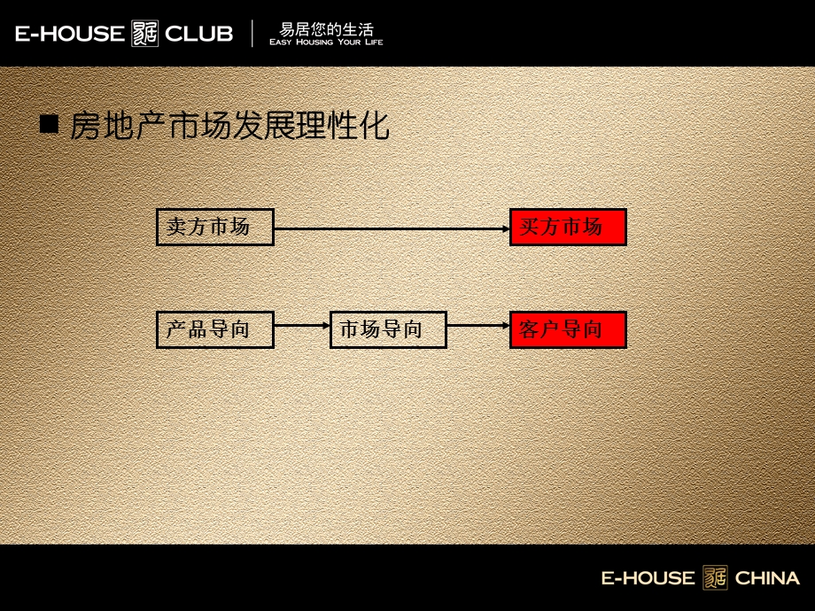 易居客户分类与客户定位1843557171.ppt_第3页