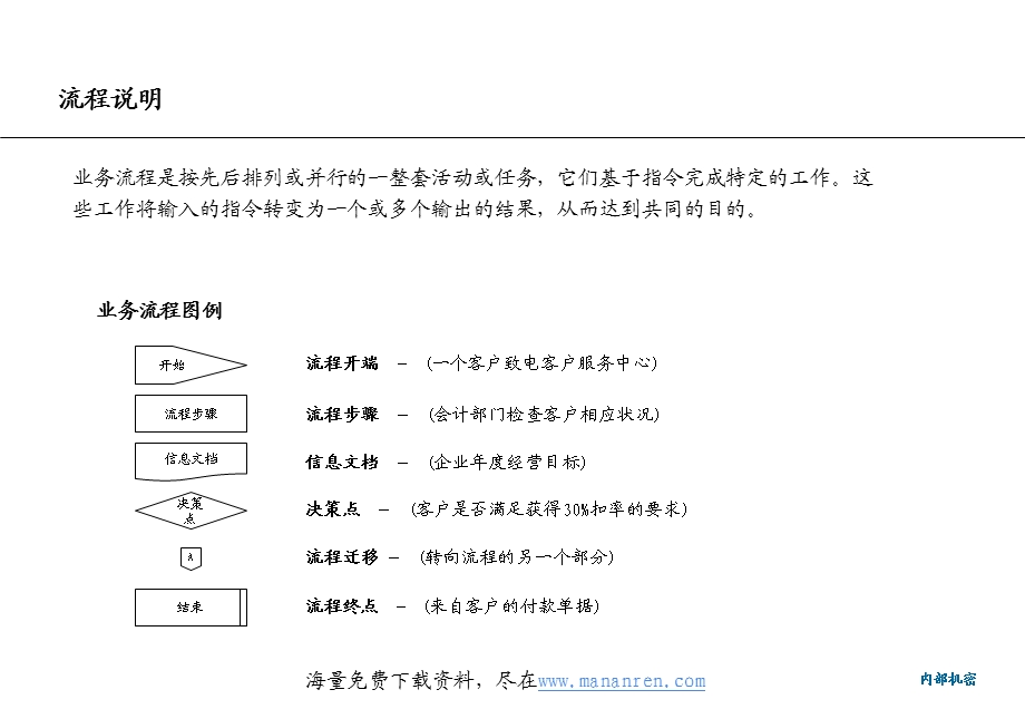 某药业业务管理流程手册(1).ppt_第3页