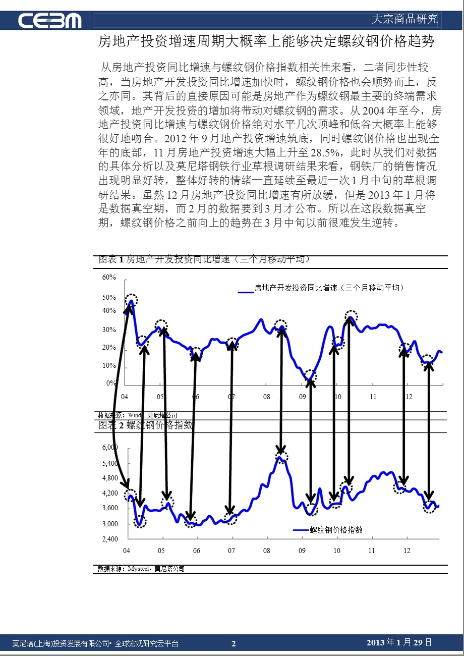 大宗商品研究：螺纹钢价格在一季度依然处于正面区间0129.ppt_第2页