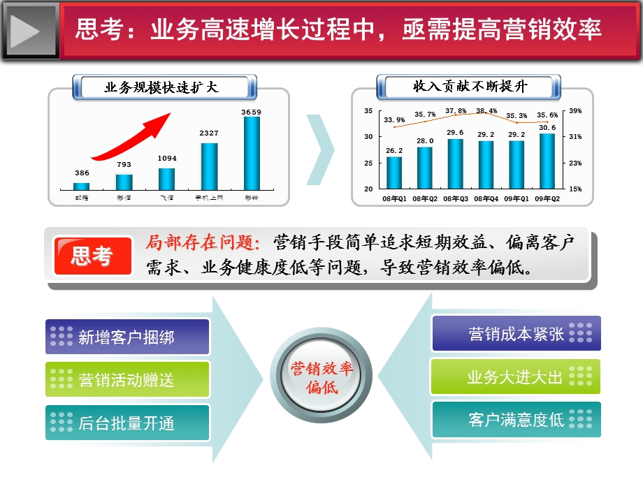 江苏公司1数据及信息业务营销转型139体系.ppt_第3页