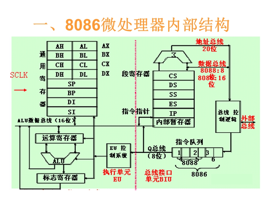 典型微处理器芯片8086.ppt_第3页