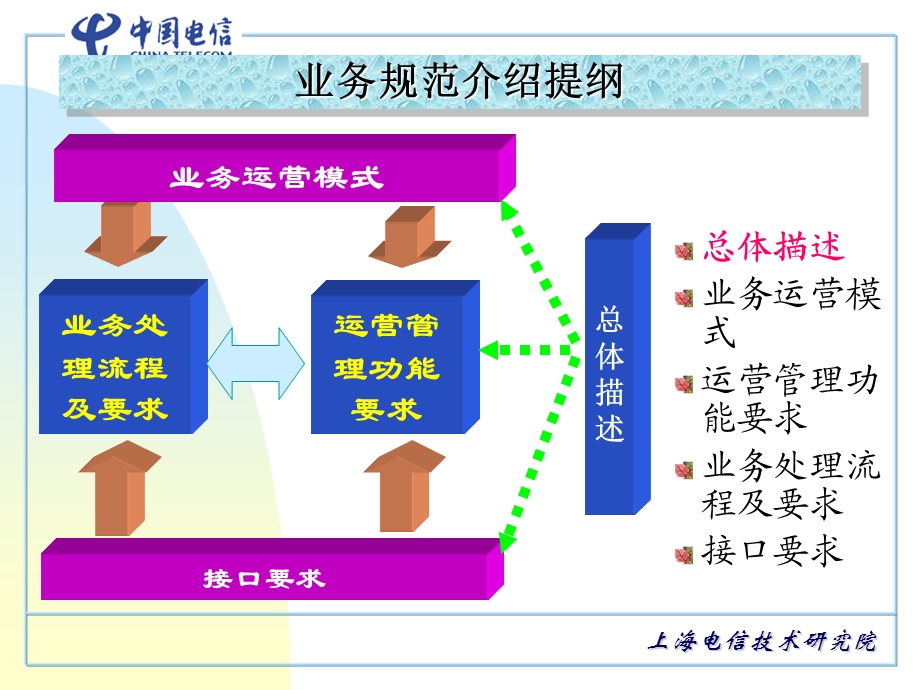 全国CDN业务规范讨论.ppt_第2页