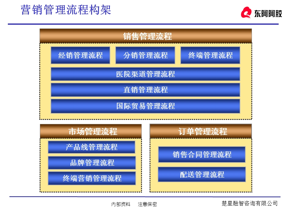 营销管理流程框架.ppt_第3页