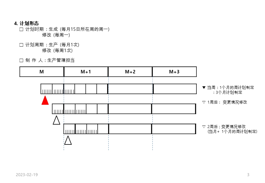 生产计划运营基准(案).ppt_第3页