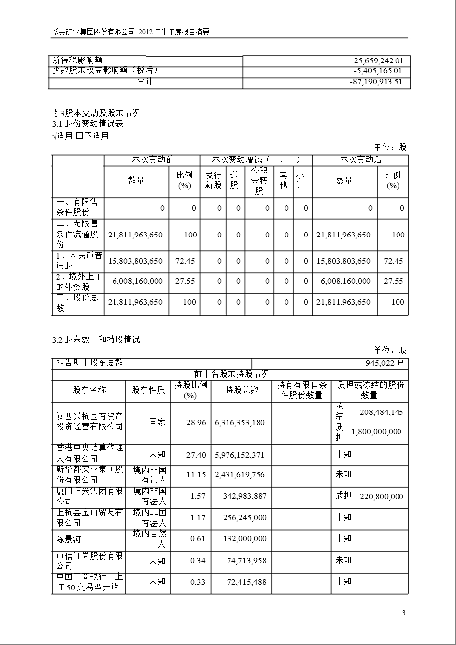 601899_ 紫金矿业半年报摘要.ppt_第3页