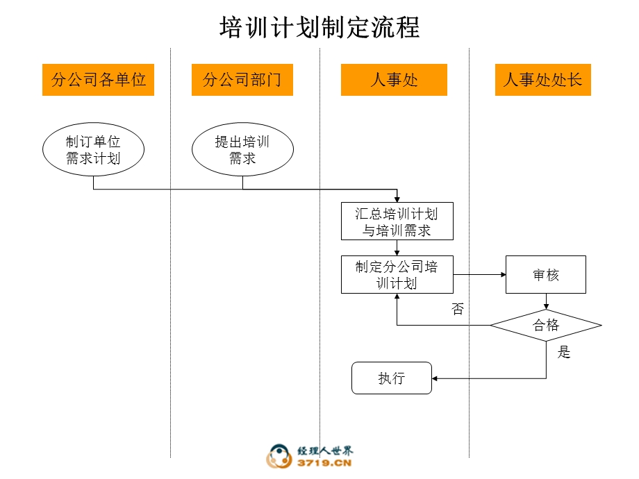 人事管理作业流程.ppt_第3页