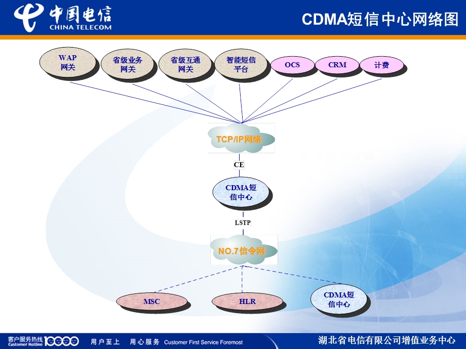 CDMA短信技术培训.ppt_第2页