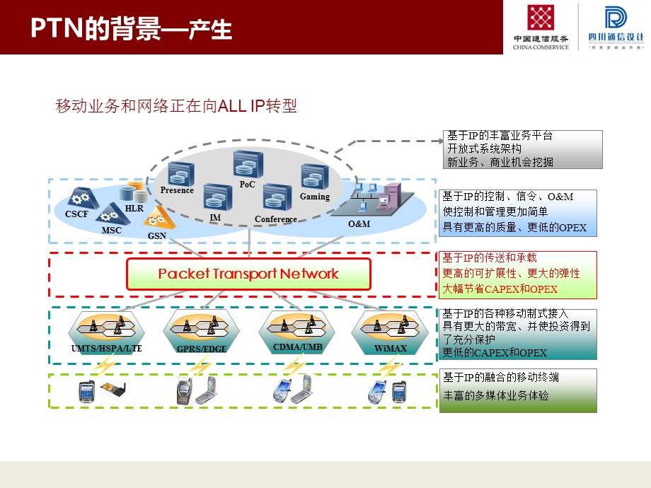 分组传送网PTN技术及应用.ppt_第3页