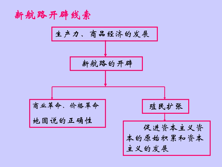 人教版高中历史必修二《殖民扩张与世界市场的拓展》课件.ppt_第1页