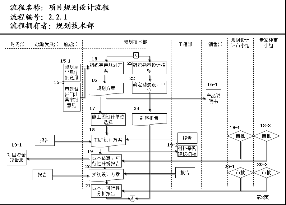 房地产公司房地产公司研发部流程.ppt_第2页