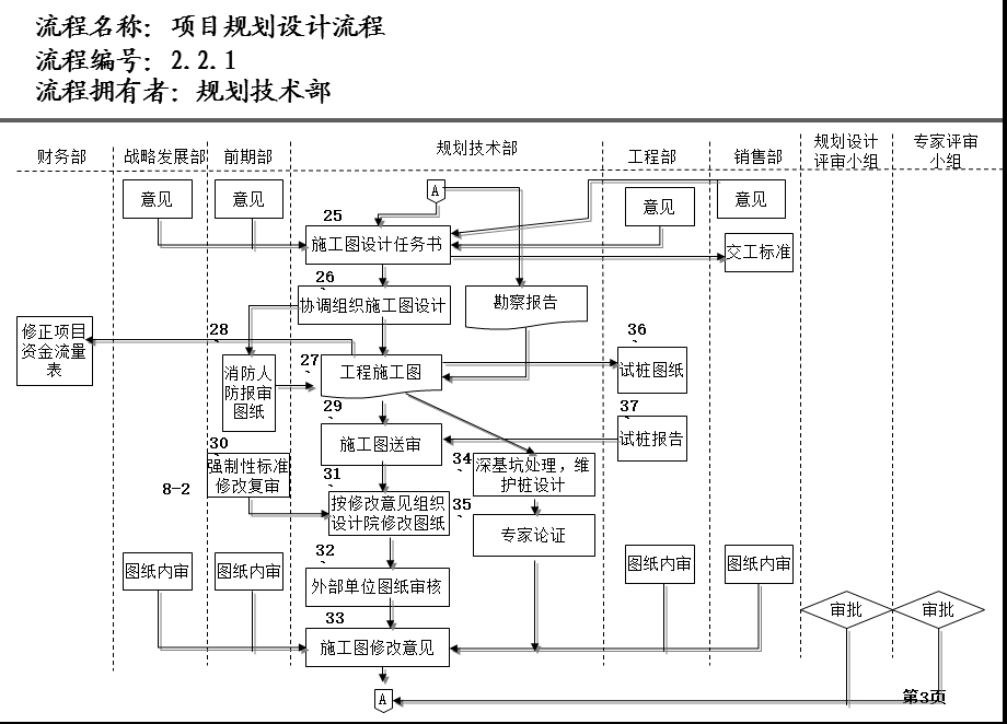 房地产公司房地产公司研发部流程.ppt_第3页