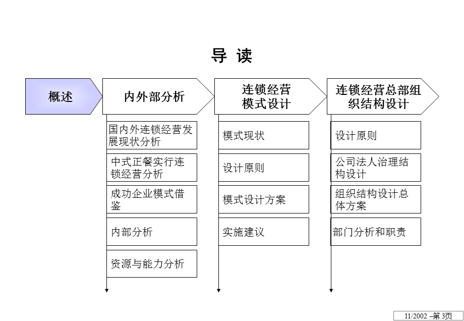 【广告策划PPT】连锁经营方案.ppt_第3页