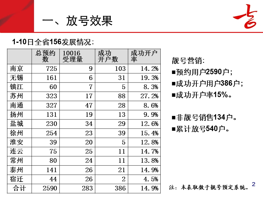 联通世界风156(江苏)试放号情况汇报.ppt_第3页