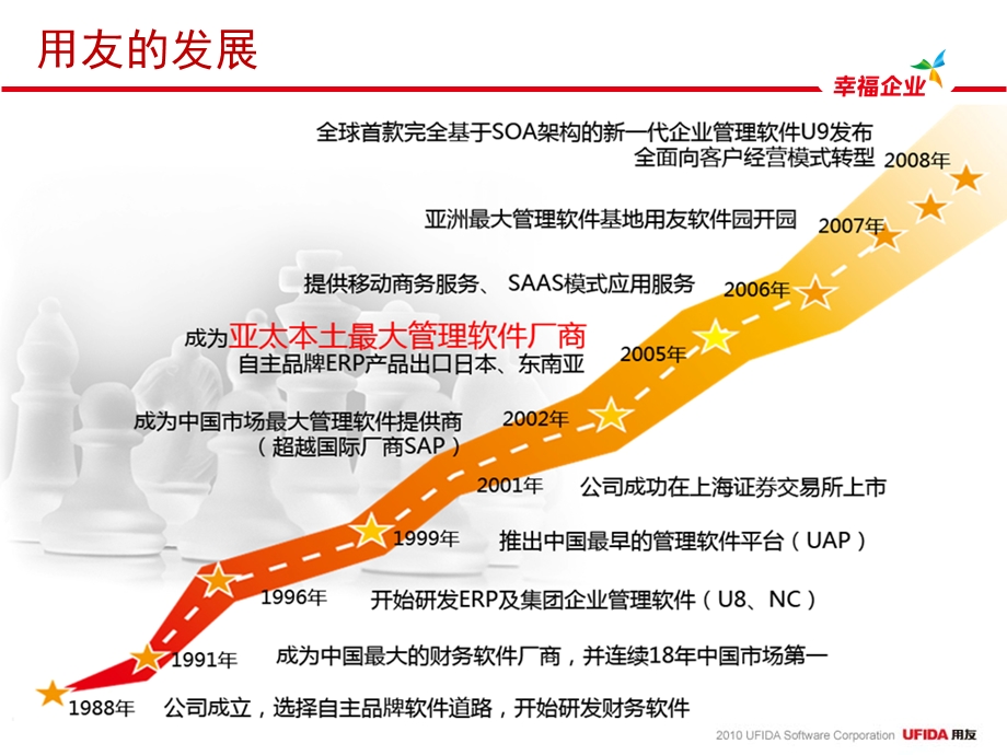 用友NC房地产行业标准方案.ppt_第3页