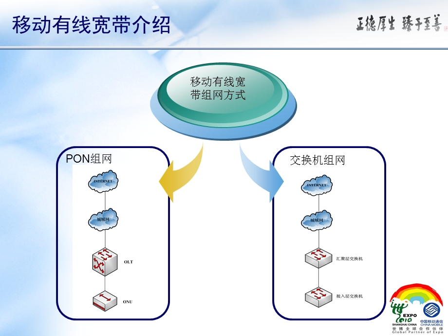 论文有线宽带营业培训胶片.ppt_第3页