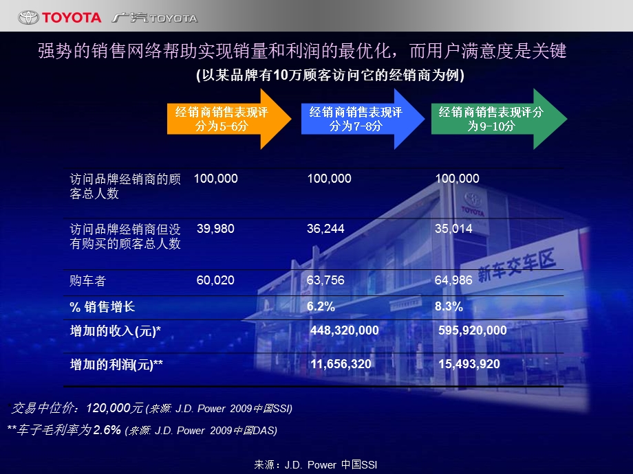 4S店新车销售流程.ppt_第3页