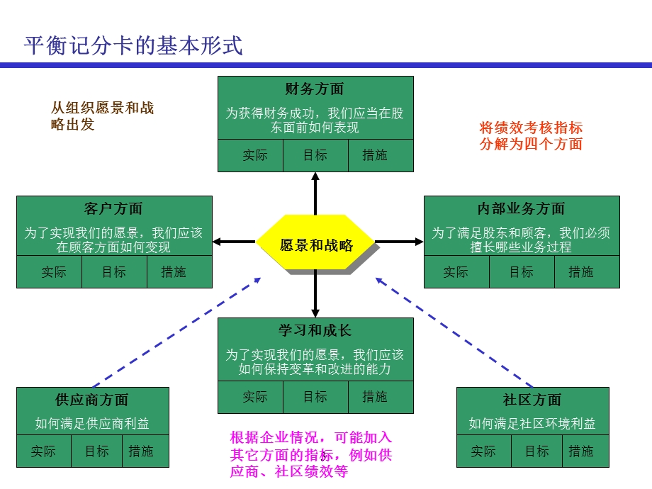 平衡记分卡理念与实施.ppt_第3页