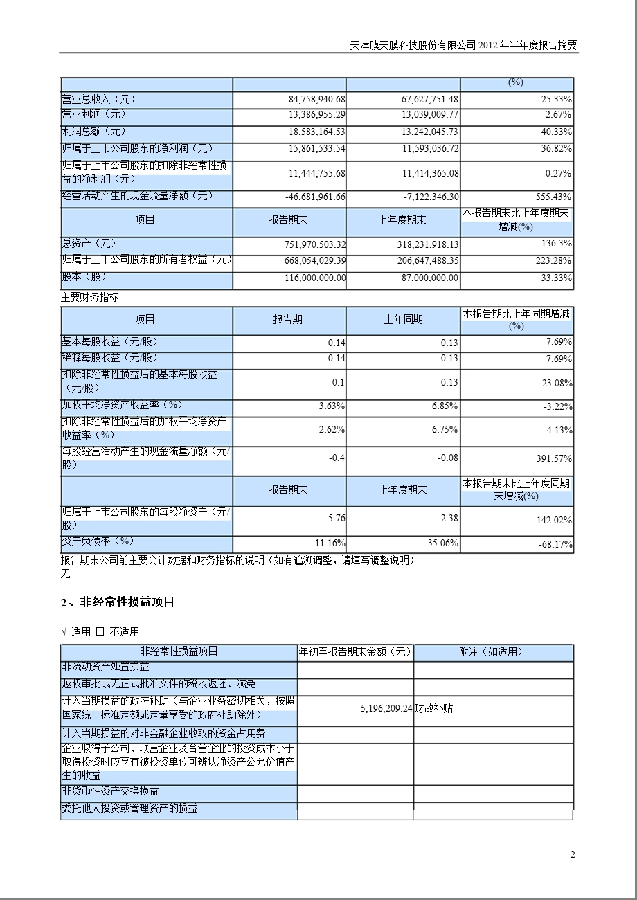 津膜科技：2012年半年度报告摘要.ppt_第2页