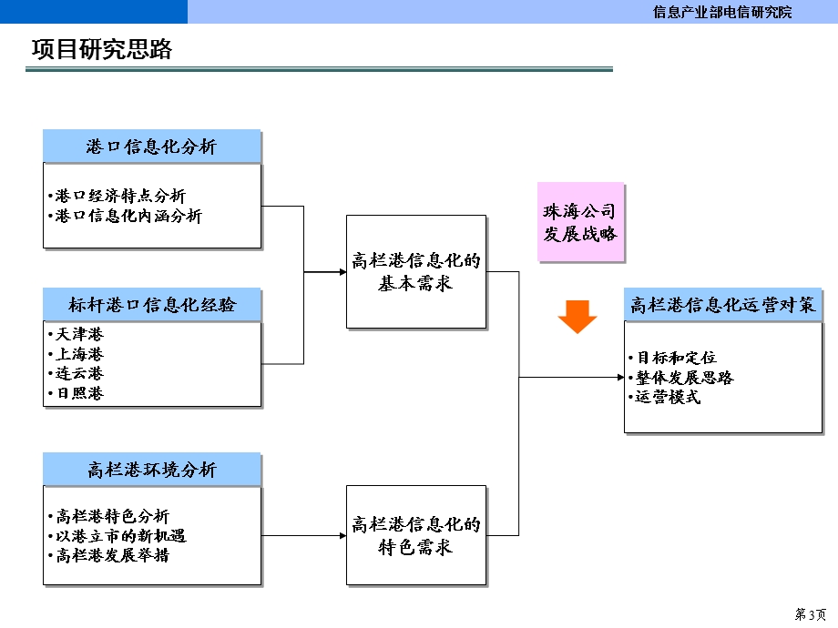 港口信息化运营对策.ppt_第3页