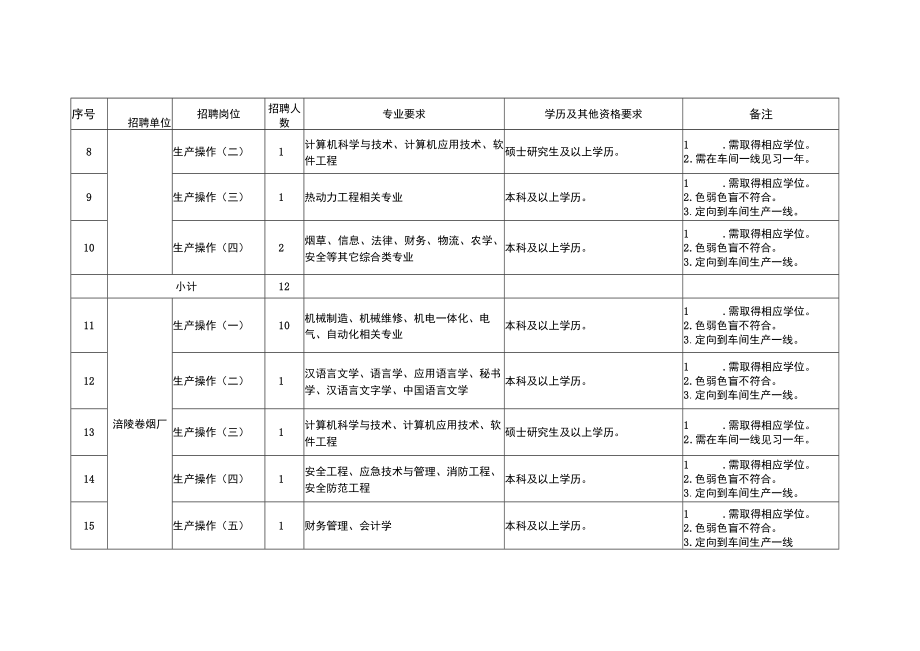 重庆中烟2022年员工招聘计划表第二批次.docx_第2页