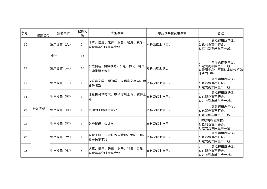 重庆中烟2022年员工招聘计划表第二批次.docx_第3页