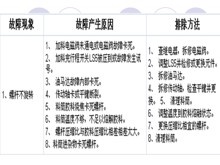 注塑机故障指南.ppt_第3页