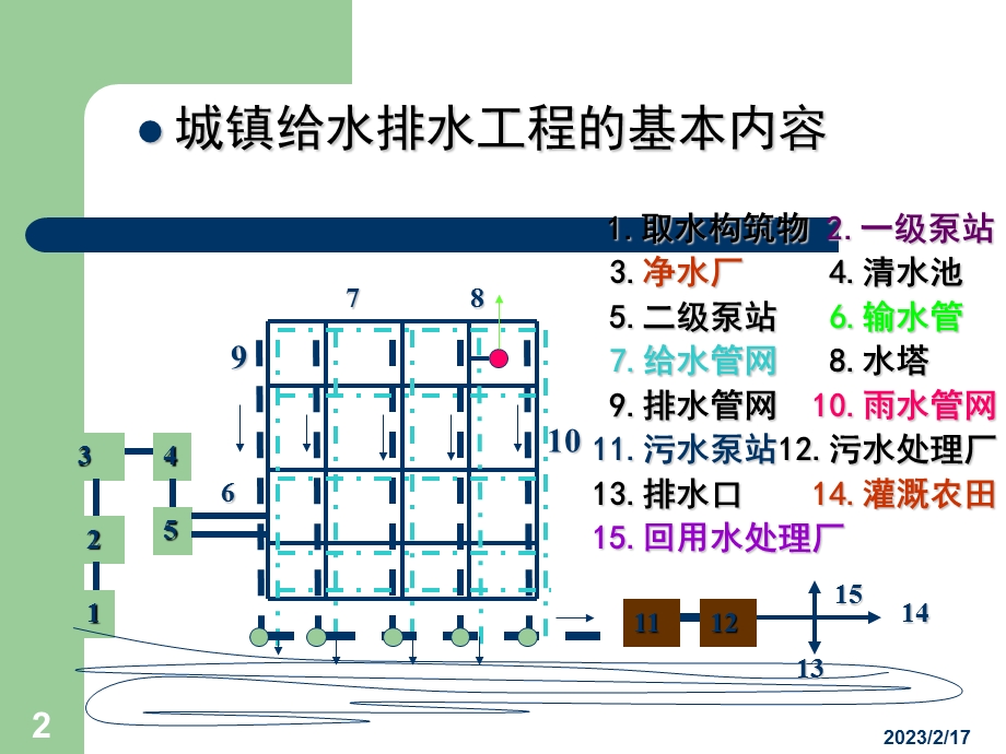 给水排水工程之任务一城镇给水排水工程.ppt_第2页