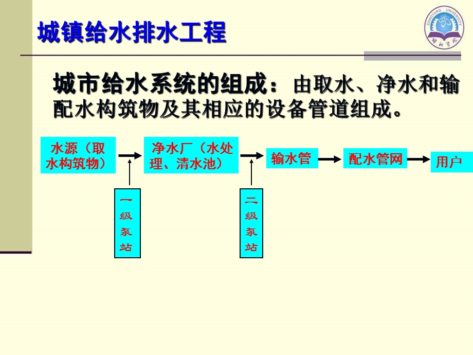 给水排水工程之任务一城镇给水排水工程.ppt_第3页